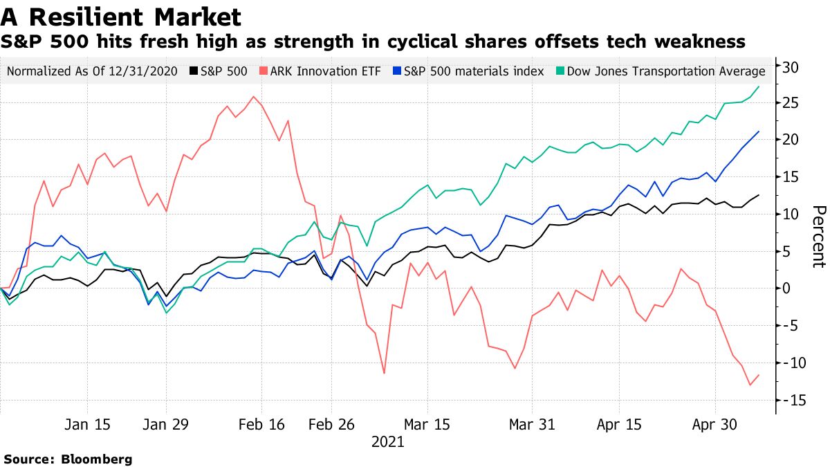 米株式相場、あらゆるシナリオに耐える能力示唆－バブル懸念よそに - Bloomberg