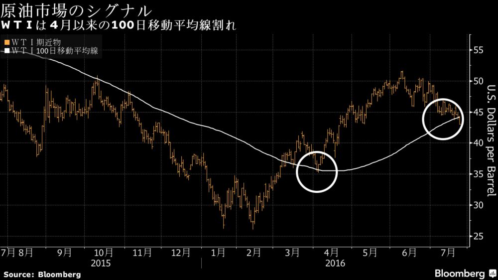 ＷＴＩ原油、４月以来の100日移動平均線割れ－チャート - Bloomberg