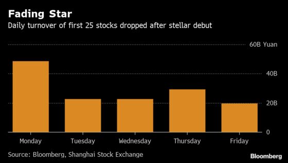 China’s New Stock Venue Is Losing Its Luster