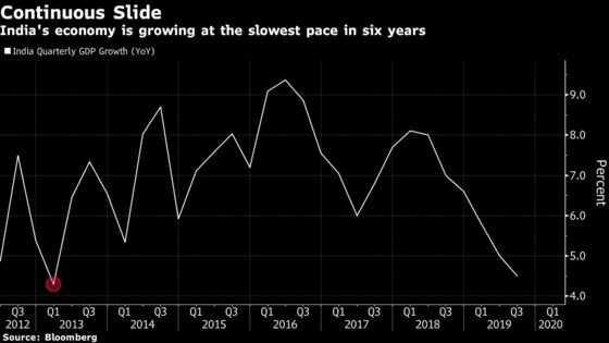 India’s Economic Growth Sputters to 4.5%, Weakest Since 2013