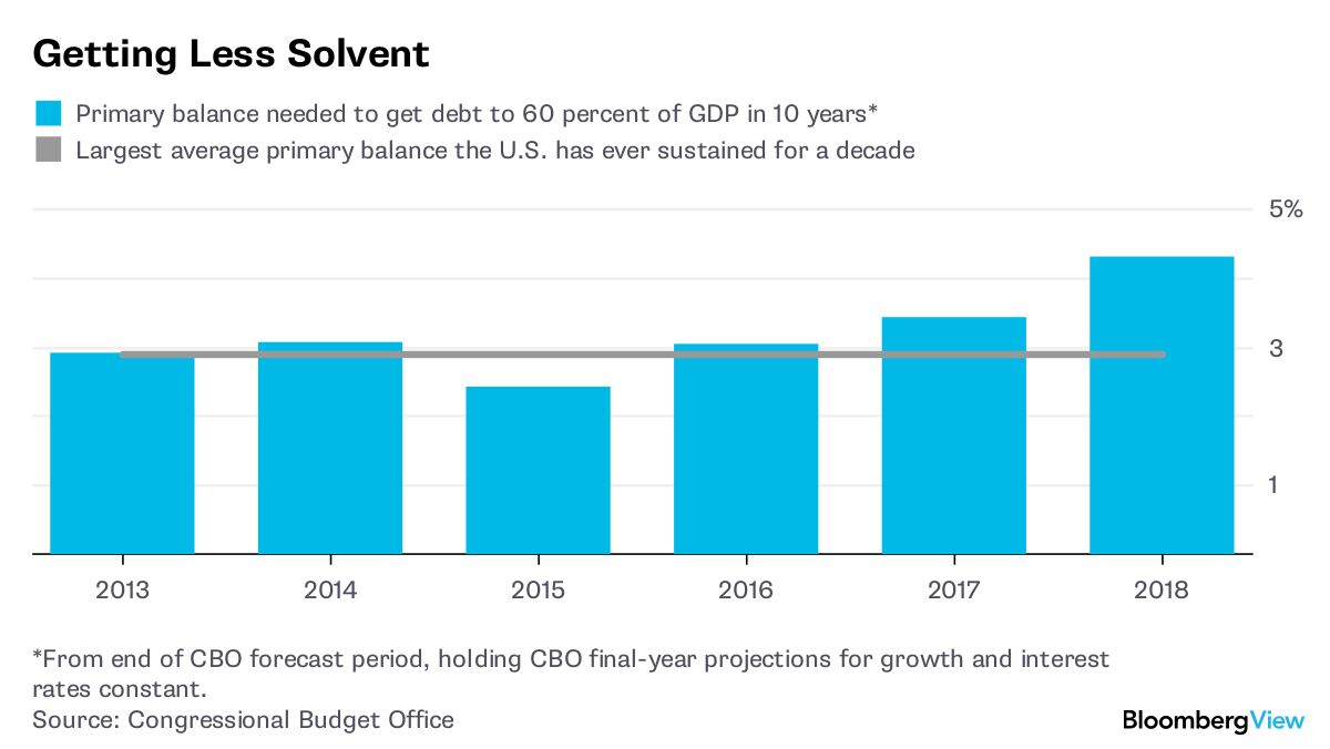 America Is Going Even Deeper Into Debt - Bloomberg