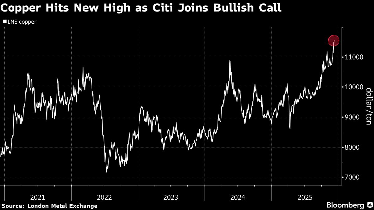 Copper Extends Record-Breaking Run as Citi Joins Bullish Chorus