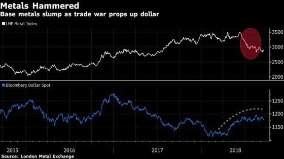 I metalli di base cadono mentre Trade War Angst spinge a preoccuparsi della domanda