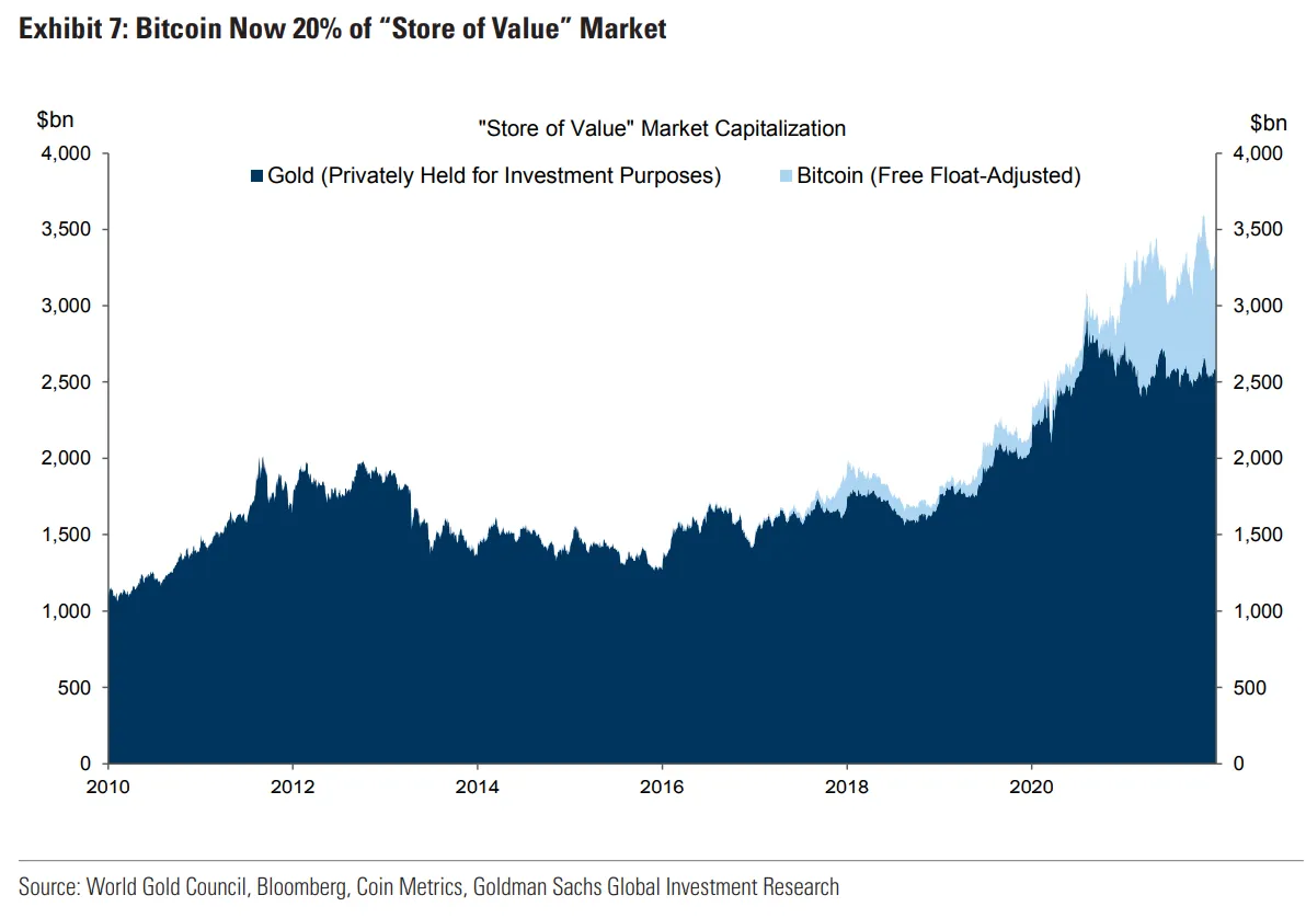 Goldman Says Bitcoin $100,000 a Possibility by Taking on Gold - Bloomberg