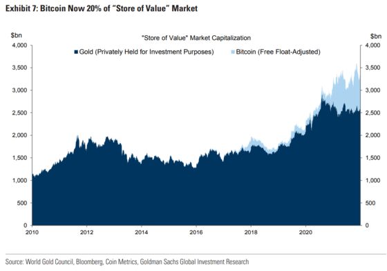 Goldman Says Bitcoin $100,000 a Possibility by Taking on Gold