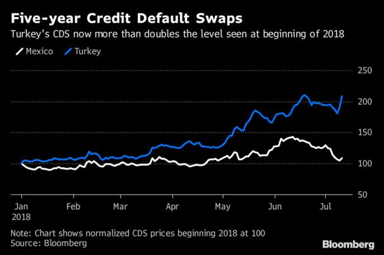 Currencies in  Mexico, Turkey Diverge After Votes