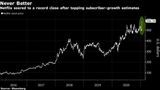 Netflix Hits Record After Subscribers Leap Past 200 Million
