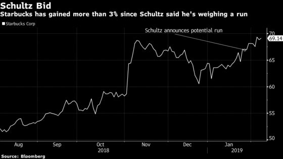 Starbucks Sees Surge in Short Selling as Schultz Weighs 2020 Run