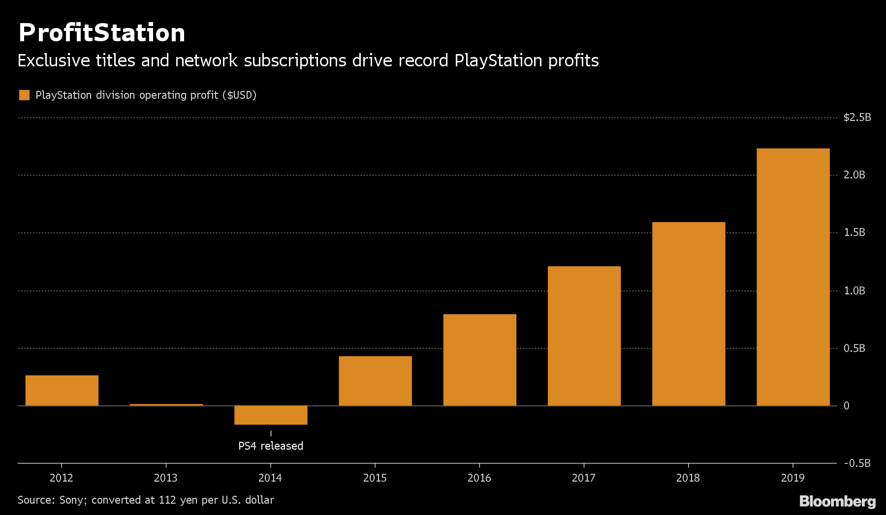 Sony queria cobrar acima de 70 dólares nos jogos, diz Bloomberg