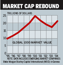Chart: Market Cap Rebound