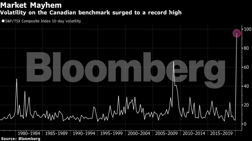 Volatility on the Canadian benchmark surged to a record high