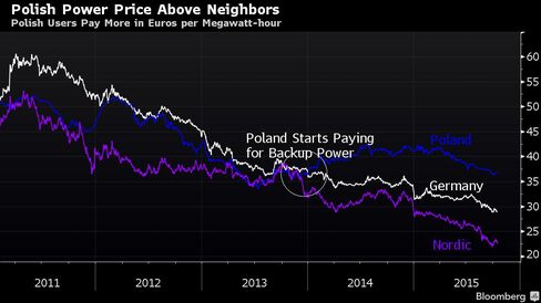 Polish Users Pay More in Euros per Megawatt-hour