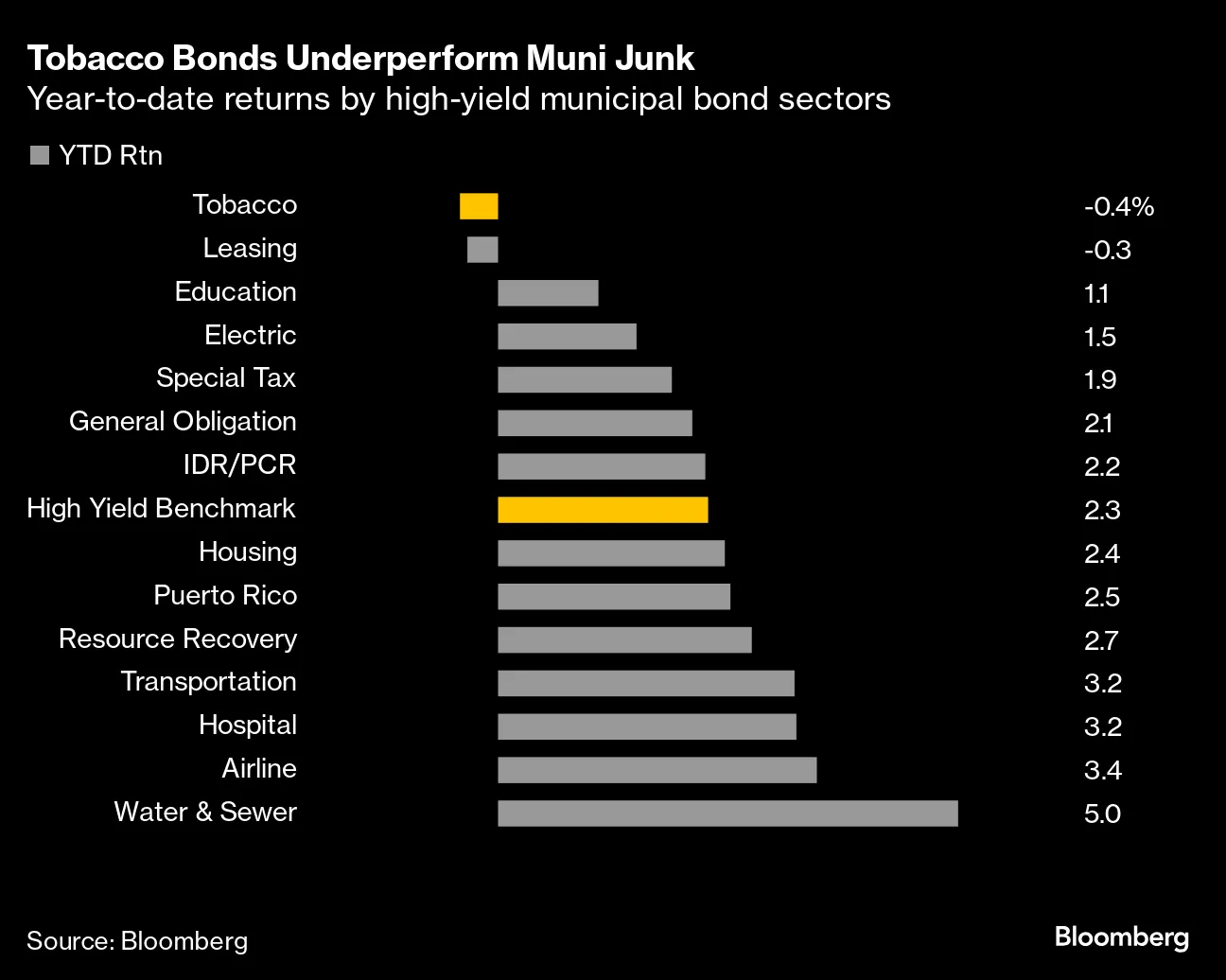 Riskiest Tobacco Bonds Slide as a Drop in Smoking Hits Payments