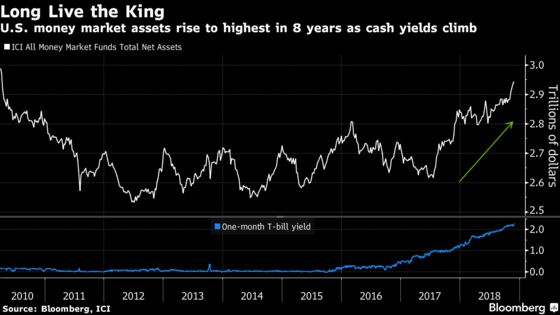 JPMorgan Asset Says Cash Better Than Stocks First Time in Decade