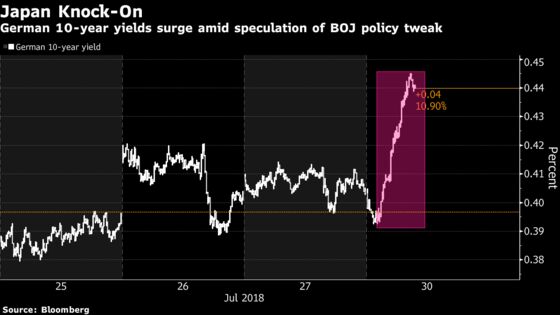 Global Bond Yields Climb as Investors Await BOJ Policy Review