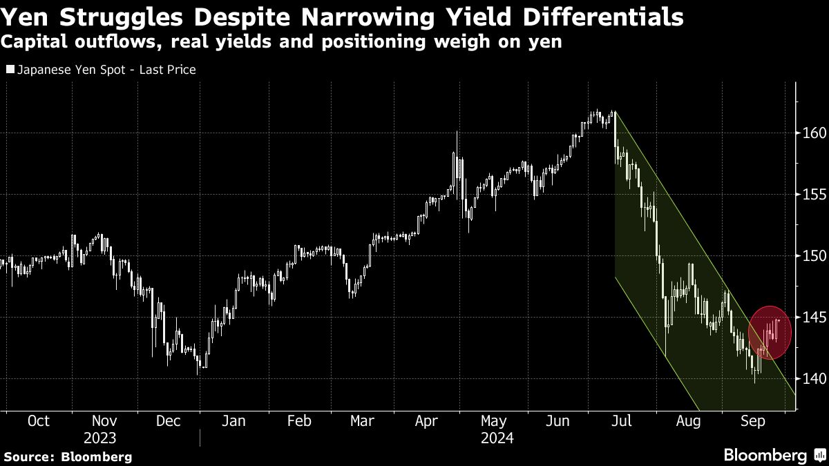 Yen Weakens to 145 Against Dollar Despite Jumbo Fed Cut