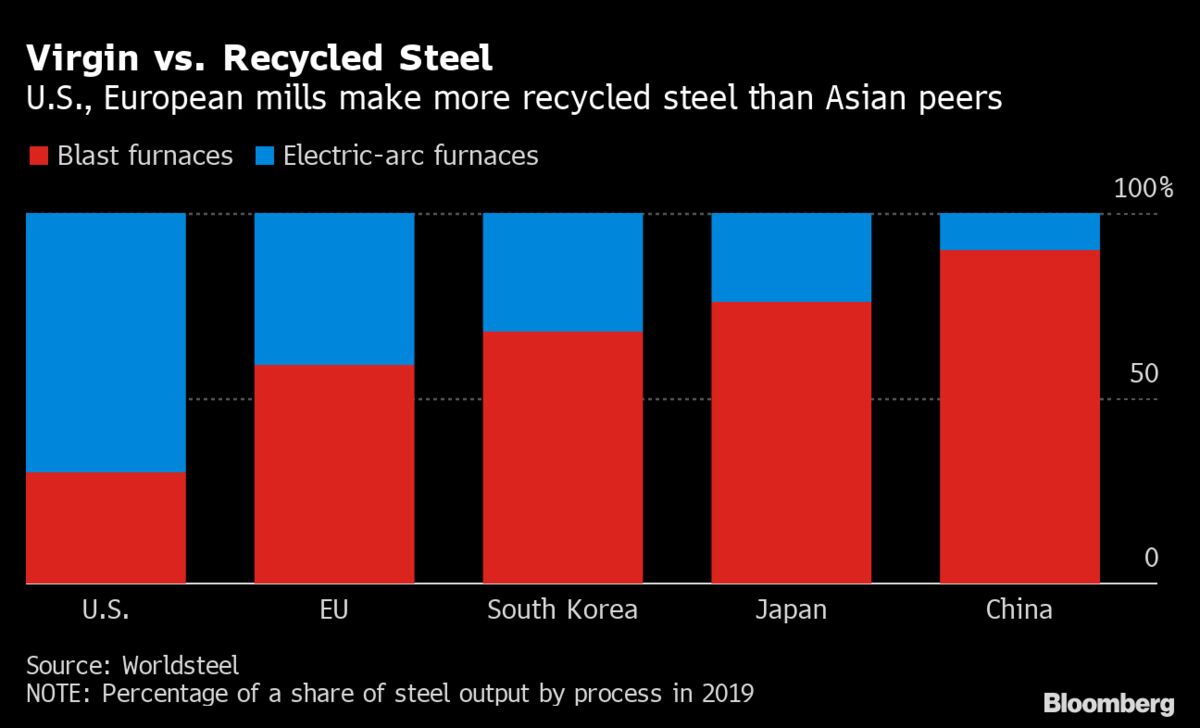 Japanese Steel Giant Shifts to Recycled Metal in Green Race Bloomberg