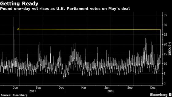 Pound Sentiment Improves in Traders' Positioning for Brexit Vote