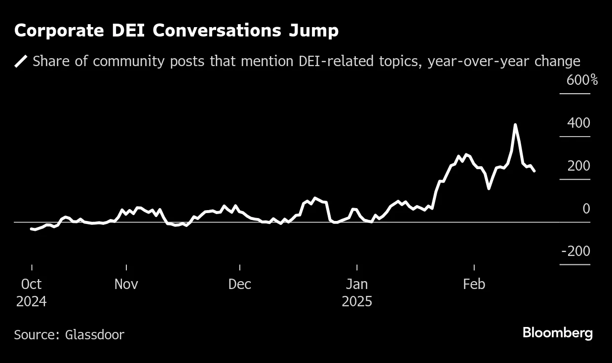 Workplace Diversity Is Hot Topic Online as Companies Go Quiet in Trump Era  - Bloomberg
