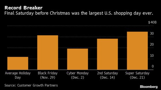 Saturday Shopping Sets U.S. One-Day Sales Record, Analyst Says