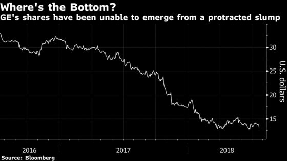 New GE Can't Shake Old Woes as Power Slump Pressures Revamp Plan