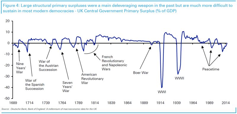 relates to Bonds are on the Road to Nowhere, aka the ‘70s