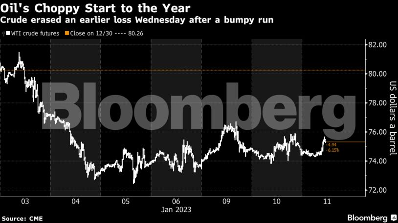 Oil's Choppy Start to the Year | Crude erased an earlier loss Wednesday after a bumpy run