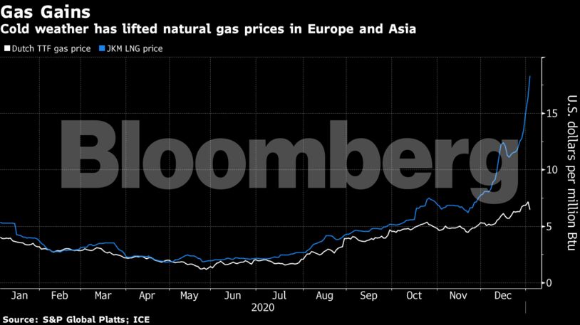 Cold weather has lifted natural gas prices in Europe and Asia