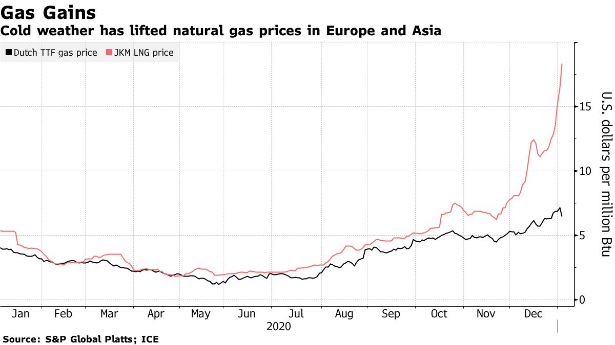 Cold weather has lifted natural gas prices in Europe and Asia