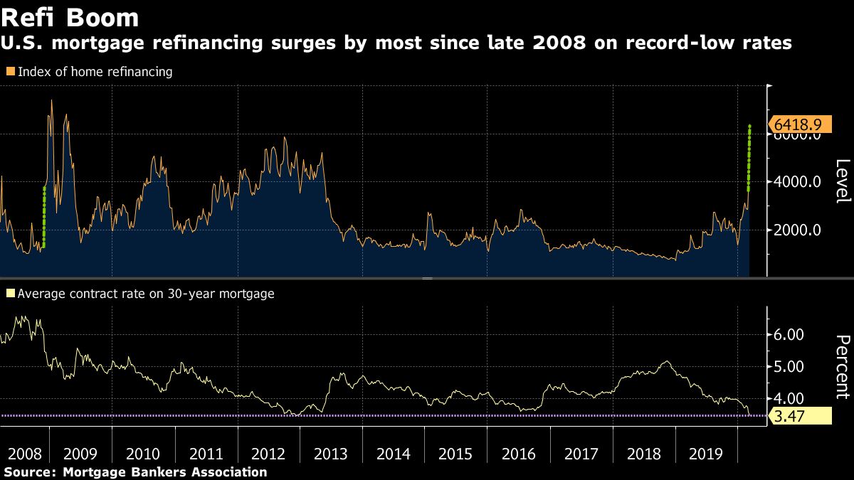 U.S. Home Refinance Applications Surge as Rates Match Record Low ...