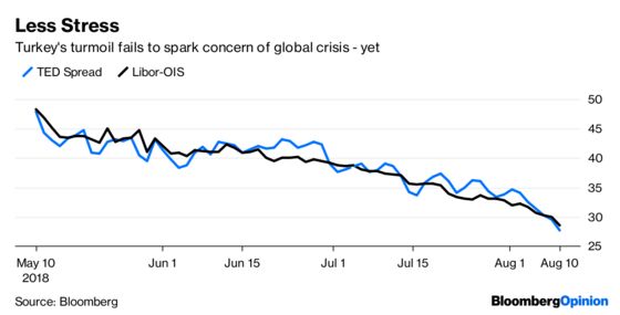 Emerging Markets Contagion? Maybe. Crisis? No.