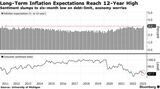 US Consumer Long-Term Inflation Expectations Hit 12-Year High