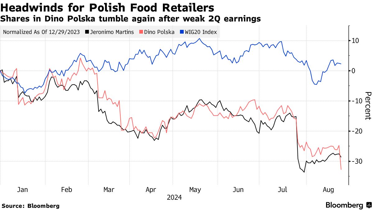 Dino Falls Victim to Price War Between Polish Grocery Chains - Bloomberg