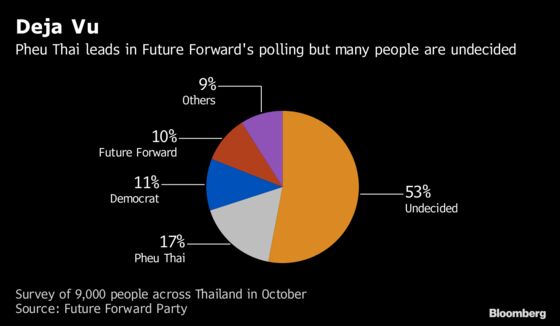 Party Ousted by Thai Junta Is Voters’ First Choice Ahead of Election