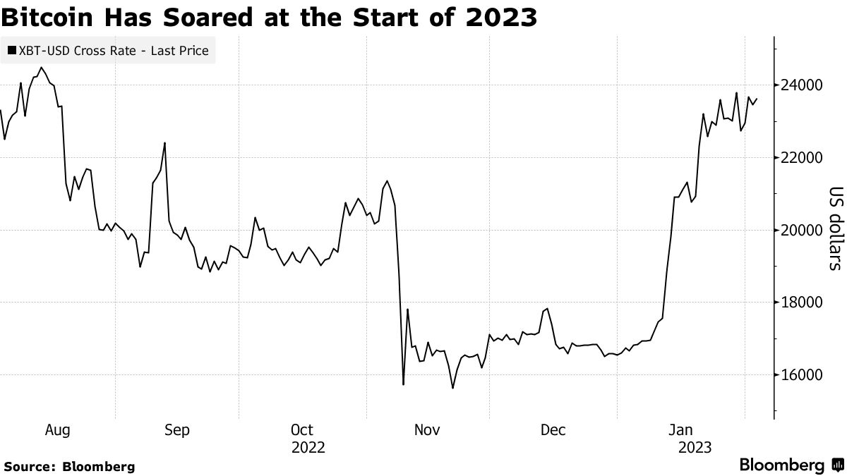 Bitcoin (BTC) Market News: Wild Weekends — February 2023 - Bloomberg