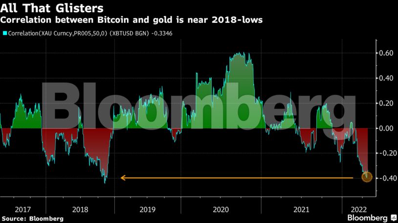 Correlation between Bitcoin and gold is near 2018-lows