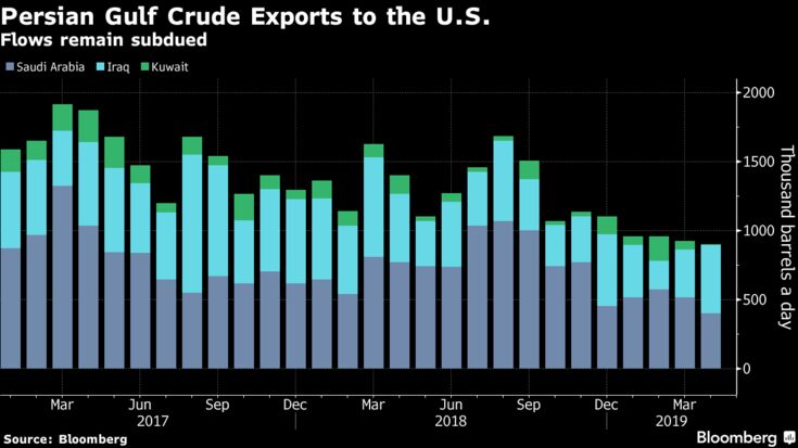 Flows remain subdued