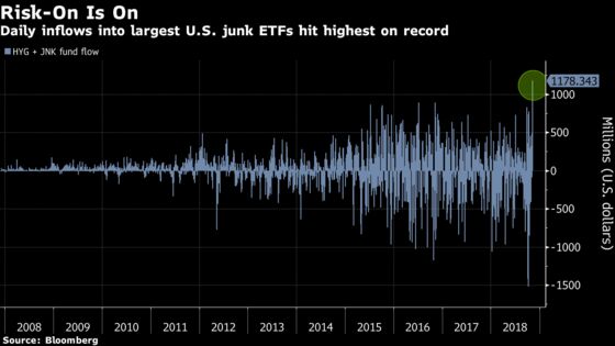 ETF Investors Feast on Junk Bonds After the Midterms