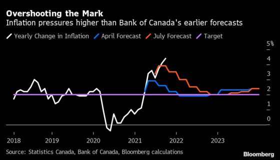 Bank of Canada on Cusp of Capping Stimulus: Decision Guide