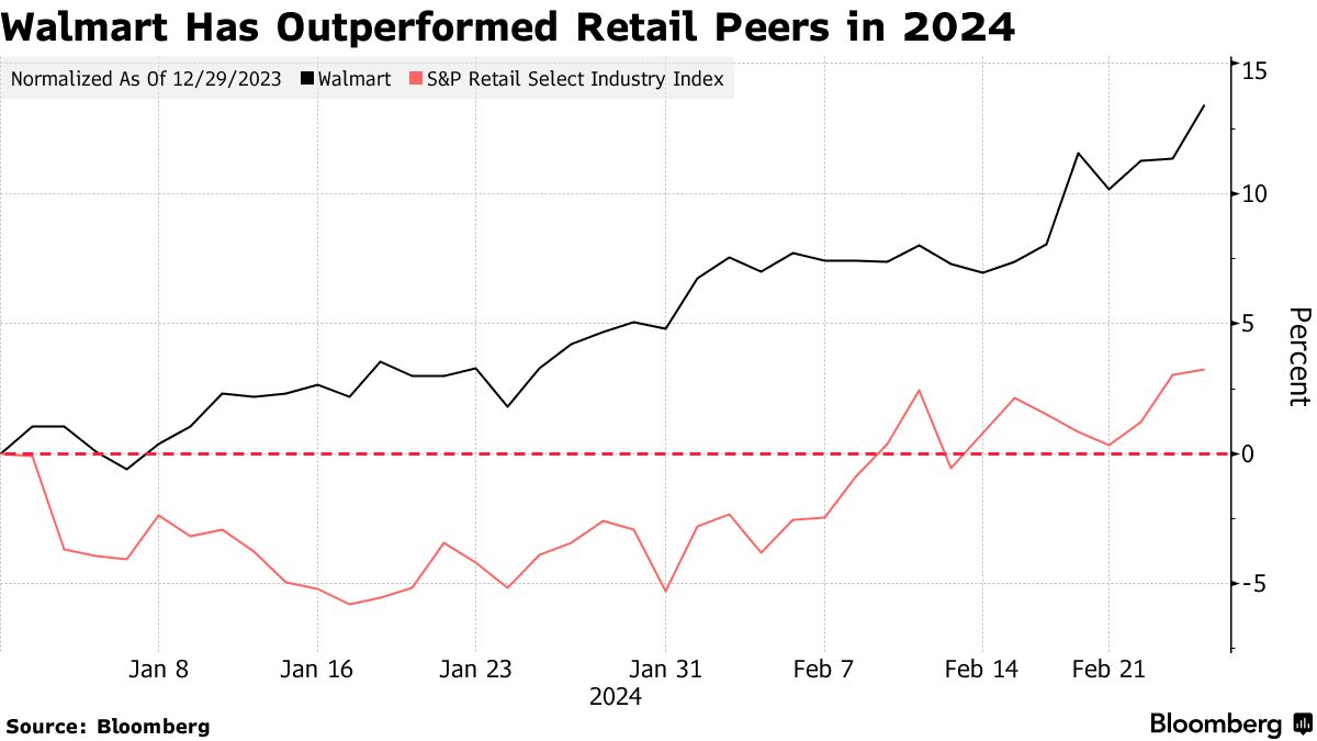 Should i sell hot sale my walmart stock