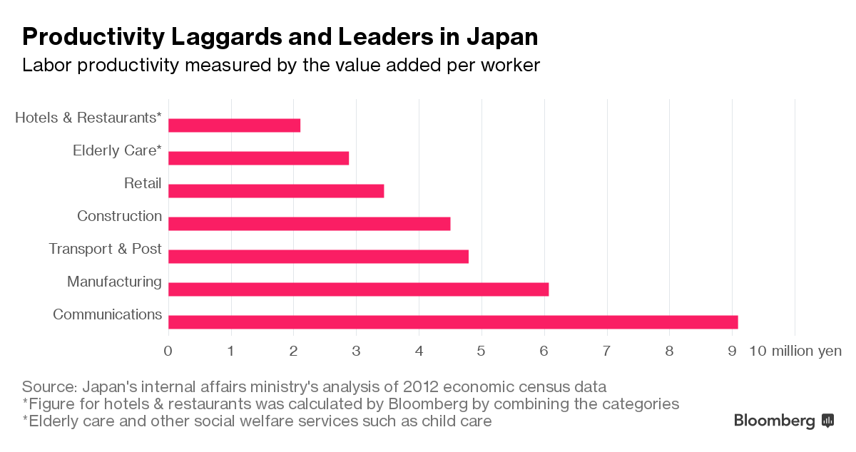 Japan's Labor Shortage Is Worst in the Least Productive Industries