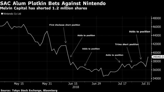 Hedge Fund Manager Plotkin Takes a Hit as Nintendo Stock Surges