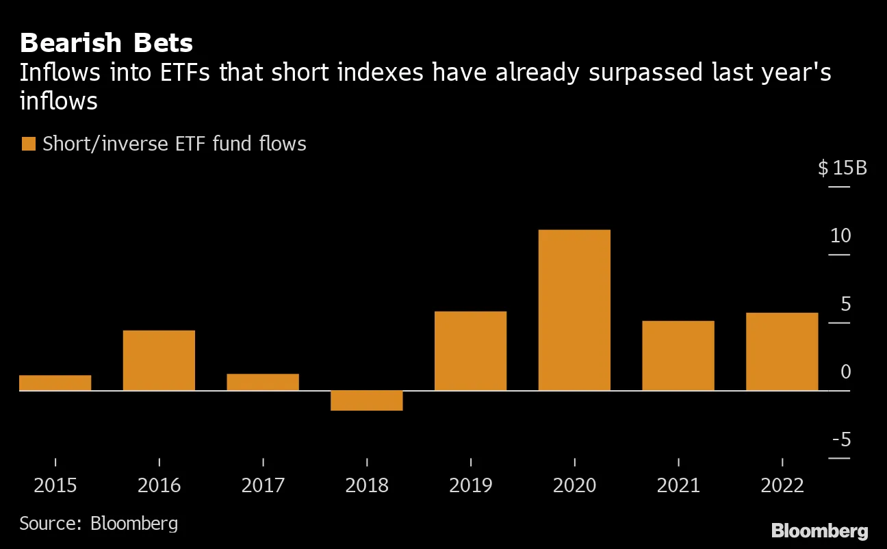 Stocks Plunge: Traders Tap Short Positions and Inverse ETFs in Volatile  Market - Bloomberg