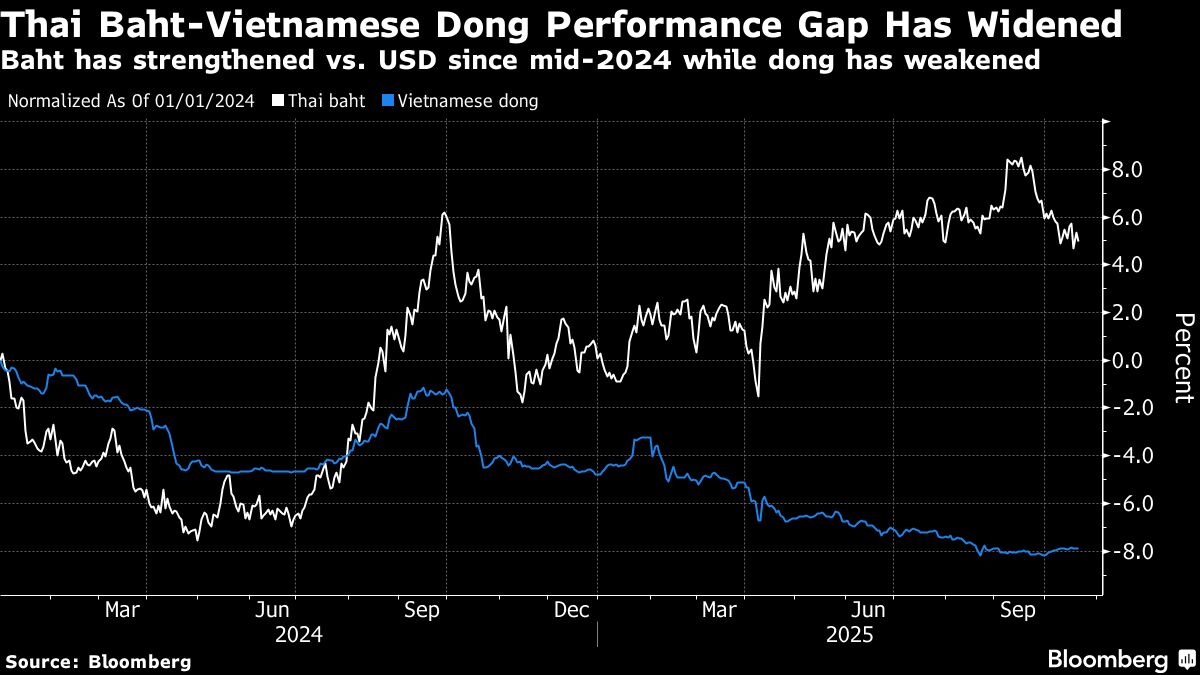 Thai Companies Warn Baht Strength Means They Lose Out to Vietnam