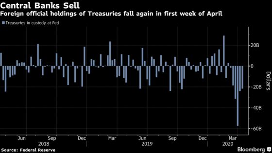 Foreign Central Banks Sell $21.7 Billion Treasuries This Month