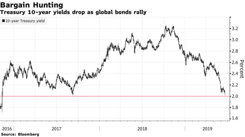 Treasury 10-year yields drop as global bonds rally