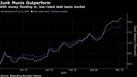 High-Yield Muni Market Passes a Key Test From Puerto Rico’s Sell-Off