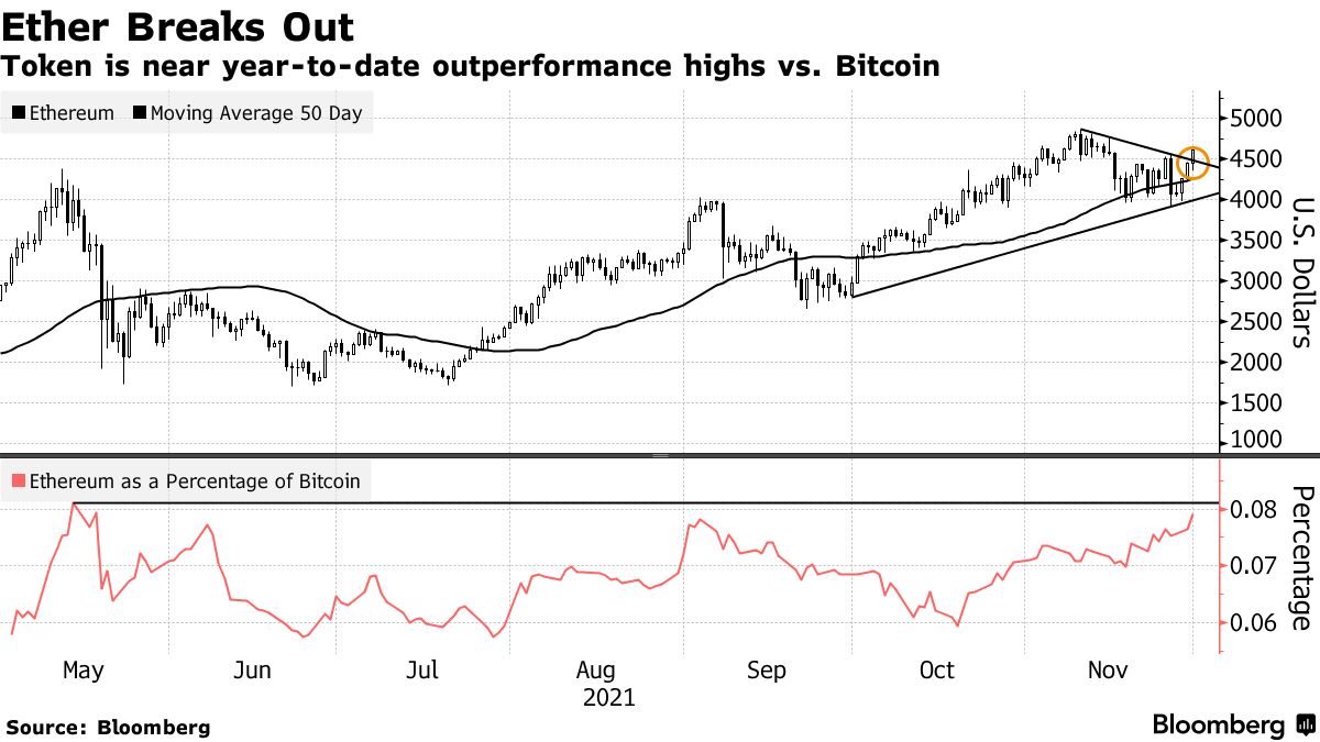 Ethereum (ETH) Outperforms Bitcoin (BTC) by the Most Since Its Inception -  Bloomberg