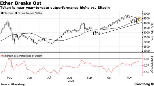 Token is near year-to-date outperformance highs vs. Bitcoin