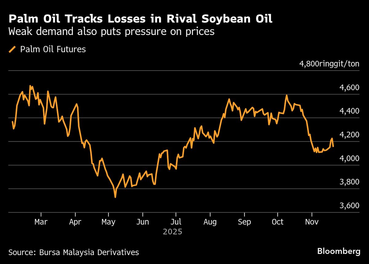 Palm Oil Snaps Five-Day Rally on Weaker Soybean Oil, Dull Demand